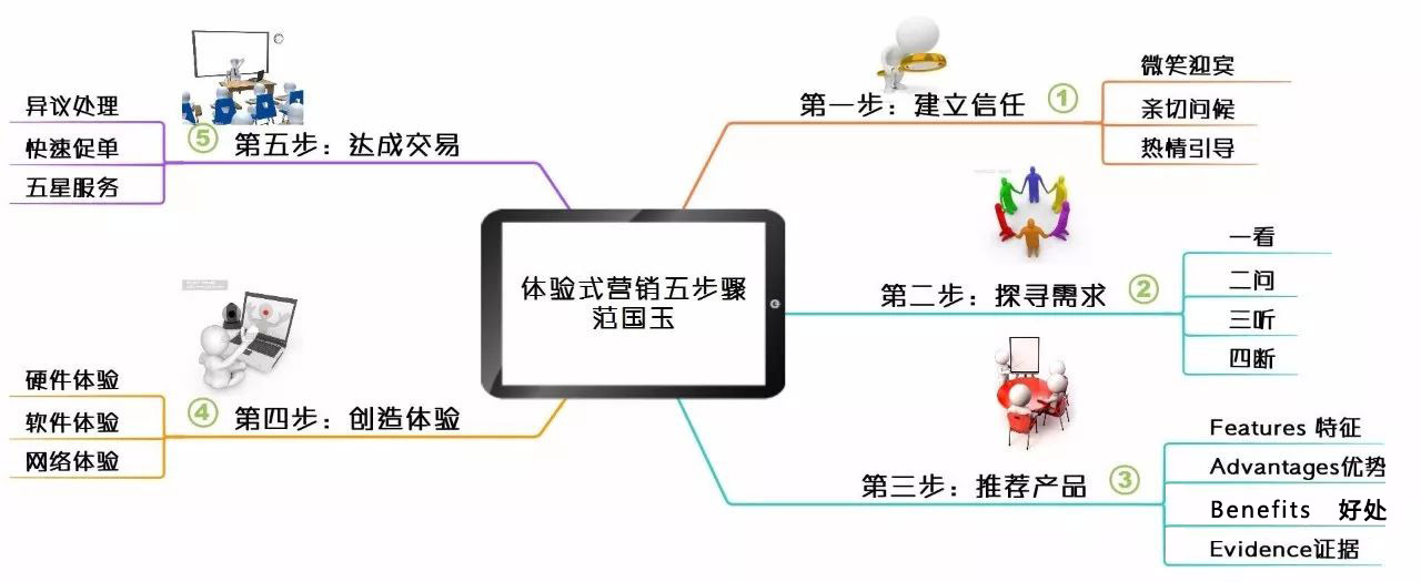 金字塔原理 - 图7