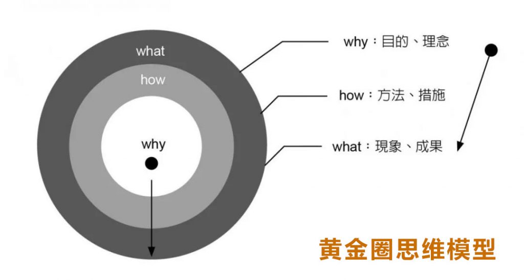 黄金圈思维模型 - 图1