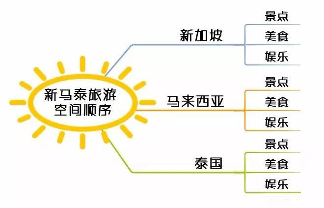 金字塔原理 - 图5
