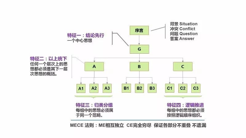 金字塔原理 - 图8