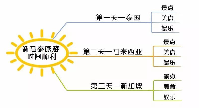 金字塔原理 - 图4