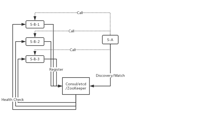 微服务的简介和技术栈 - 图7