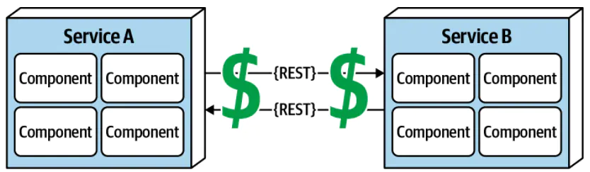 第9章 架构风格基础 - 图8