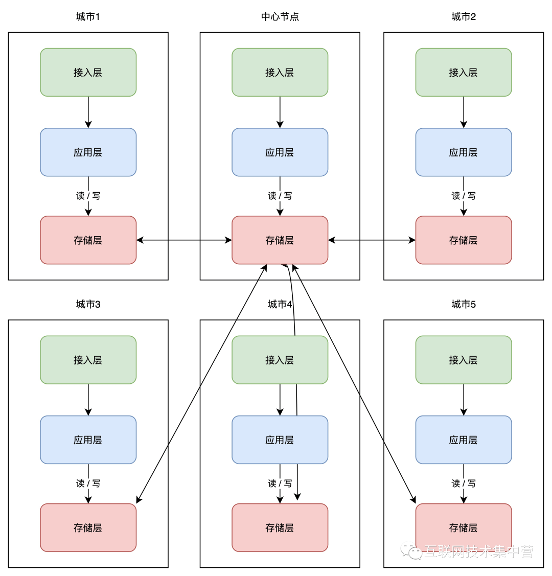高可用容灾架构演进之路 - 图10