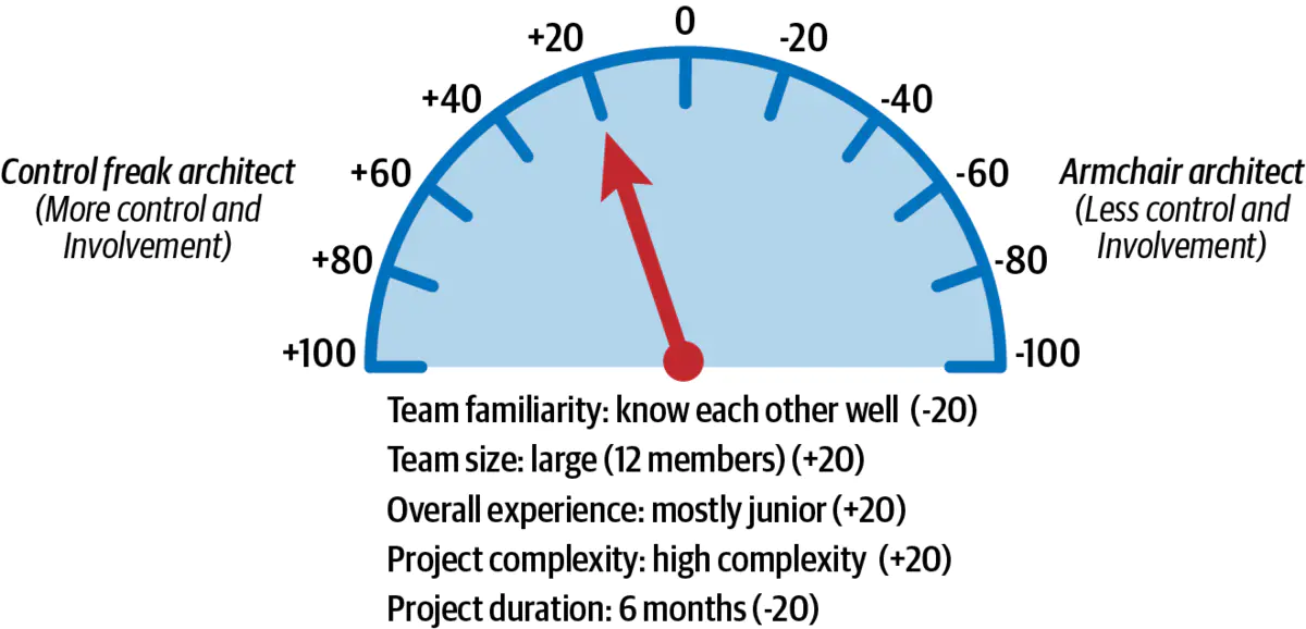 第22章 提高团队效率 - 图10