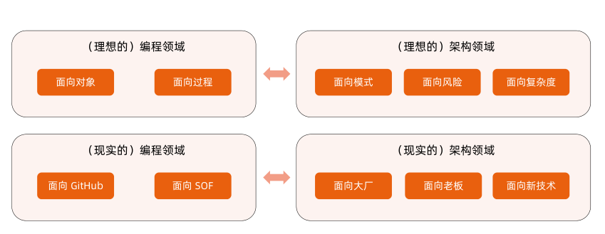 模块一:为何架构设计能力难以提升? --学习总结 - InfoQ 写作平台 - 图6