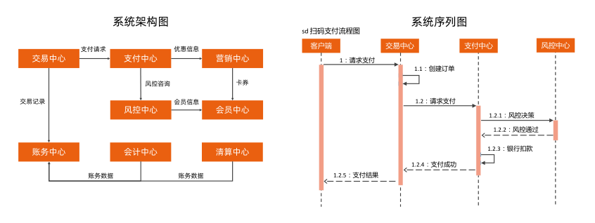 模块一:为何架构设计能力难以提升? --学习总结 - InfoQ 写作平台 - 图4
