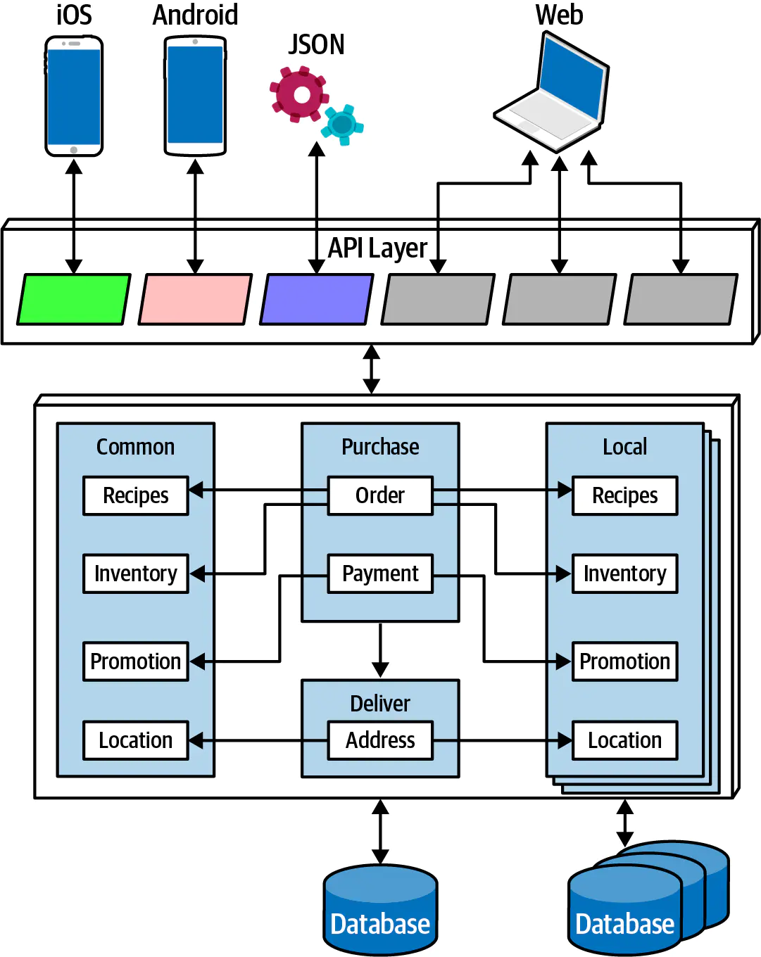 第18章 选择合适的架构风格 - 图2