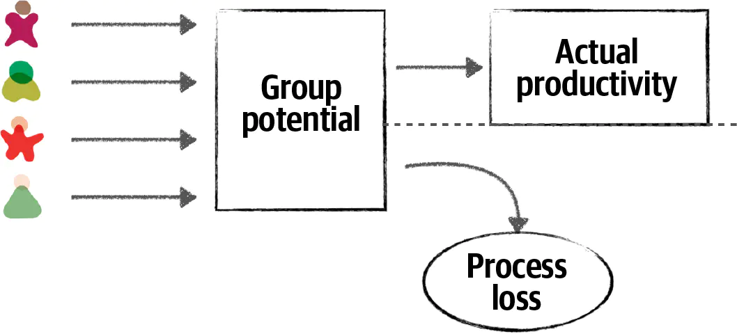 第22章 提高团队效率 - 图11