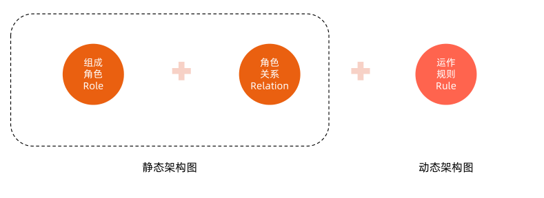 模块一:为何架构设计能力难以提升? --学习总结 - InfoQ 写作平台 - 图3