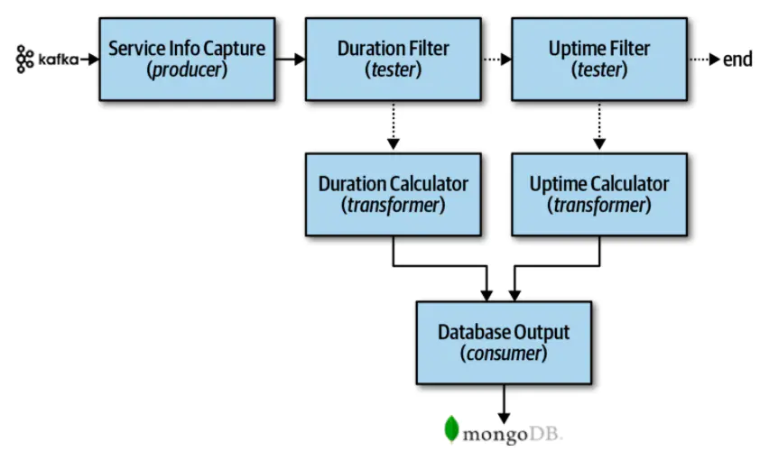 第11章 管道架构风格 - 图2