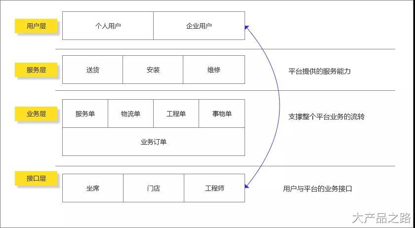 一篇关于业务架构与产品架构的文章（画原型只是入门，能做架构才是进阶） - 图4