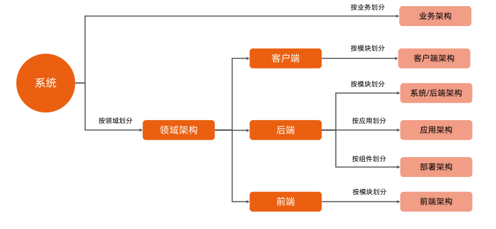 模块一:为何架构设计能力难以提升? --学习总结 - InfoQ 写作平台 - 图2