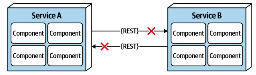 第9章 架构风格基础 - 图2