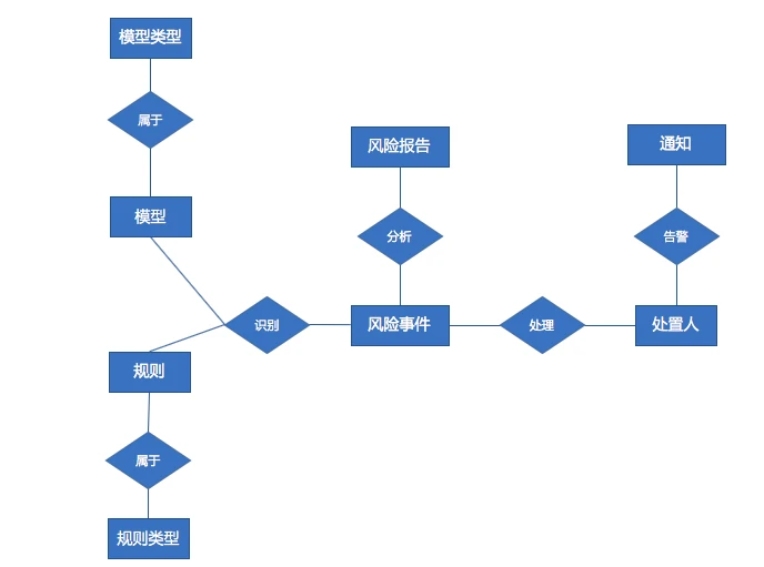 架构设计实践五部曲（三）：从领域模型提取数据架构-InfoQ - 图5
