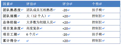 第22章 提高团队效率 - 图9