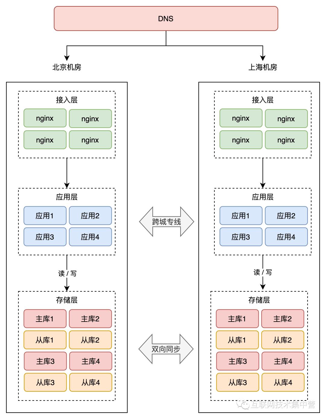 高可用容灾架构演进之路 - 图6