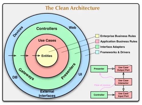 模块一:为何架构设计能力难以提升? --学习总结 - InfoQ 写作平台 - 图7
