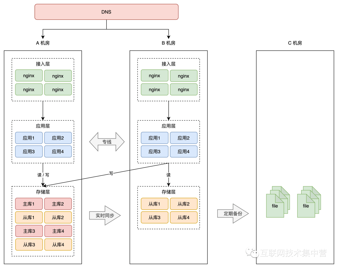 高可用容灾架构演进之路 - 图4