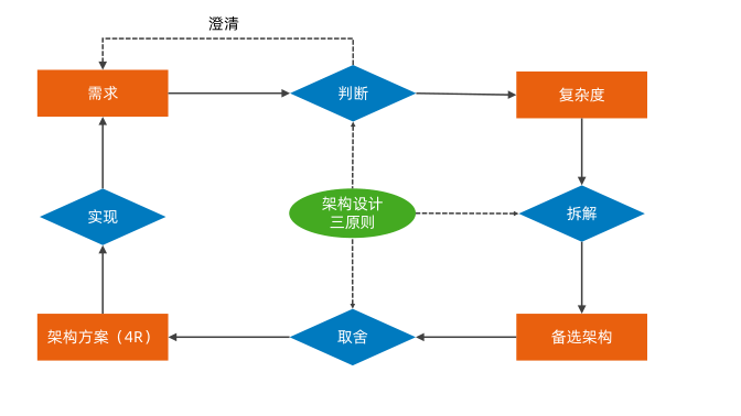 模块一:为何架构设计能力难以提升? --学习总结 - InfoQ 写作平台 - 图11