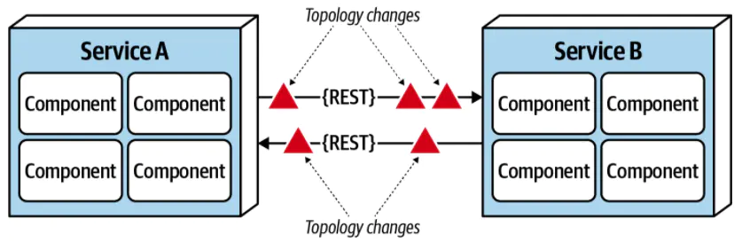 第9章 架构风格基础 - 图6