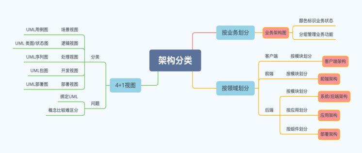 模块一:为何架构设计能力难以提升? --学习总结 - InfoQ 写作平台 - 图5