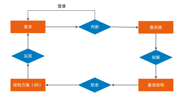 模块一:为何架构设计能力难以提升? --学习总结 - InfoQ 写作平台 - 图9