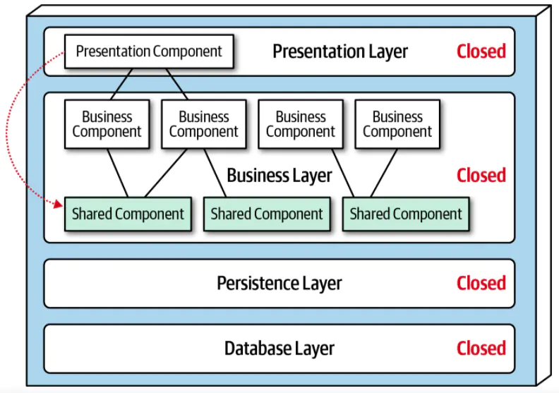 第10章 分层架构风格 - 图4