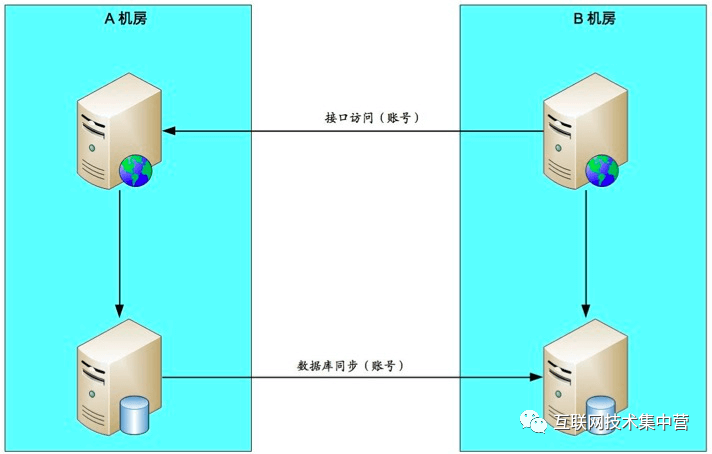 高可用容灾架构演进之路 - 图12