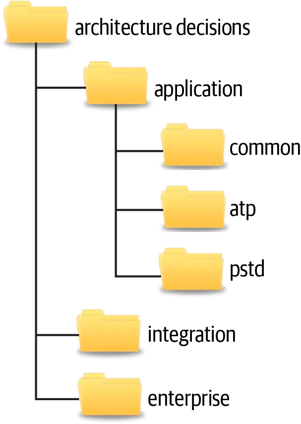 第19章 架构决策 - 图4