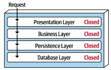 第10章 分层架构风格 - 图3