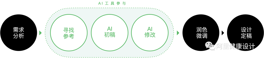 AI帮我做设计，又失去了加班的机会 - 图1