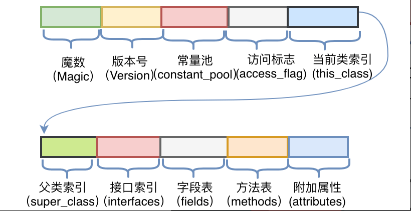 2.1、字节码深入研究 - 图3