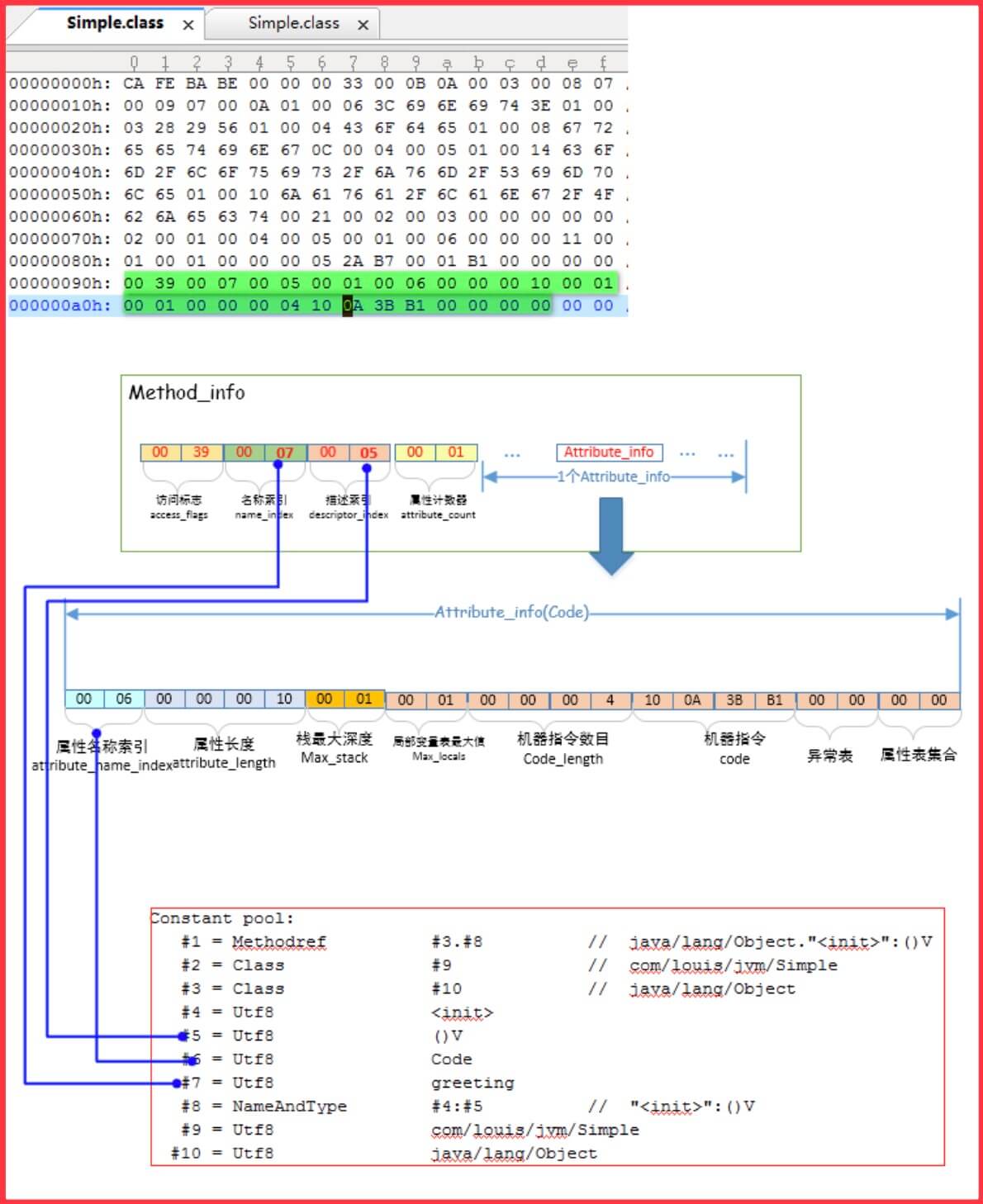 2.1、字节码深入研究 - 图31