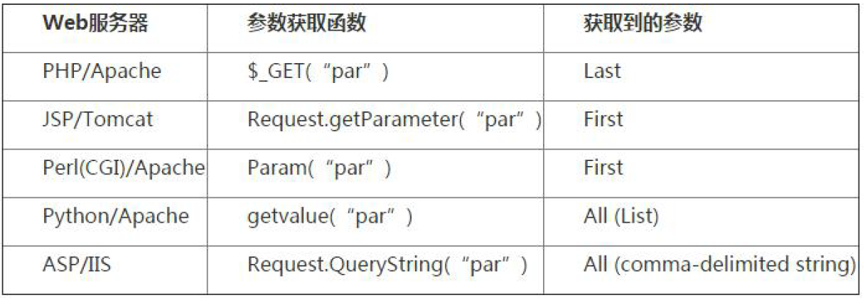 sqli-lab下的SQL注入总结 - 图2
