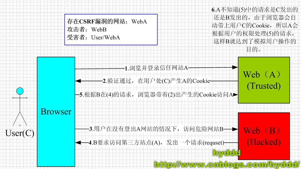 CSRF（XSRF）跨站请求伪造漏洞* - 图1