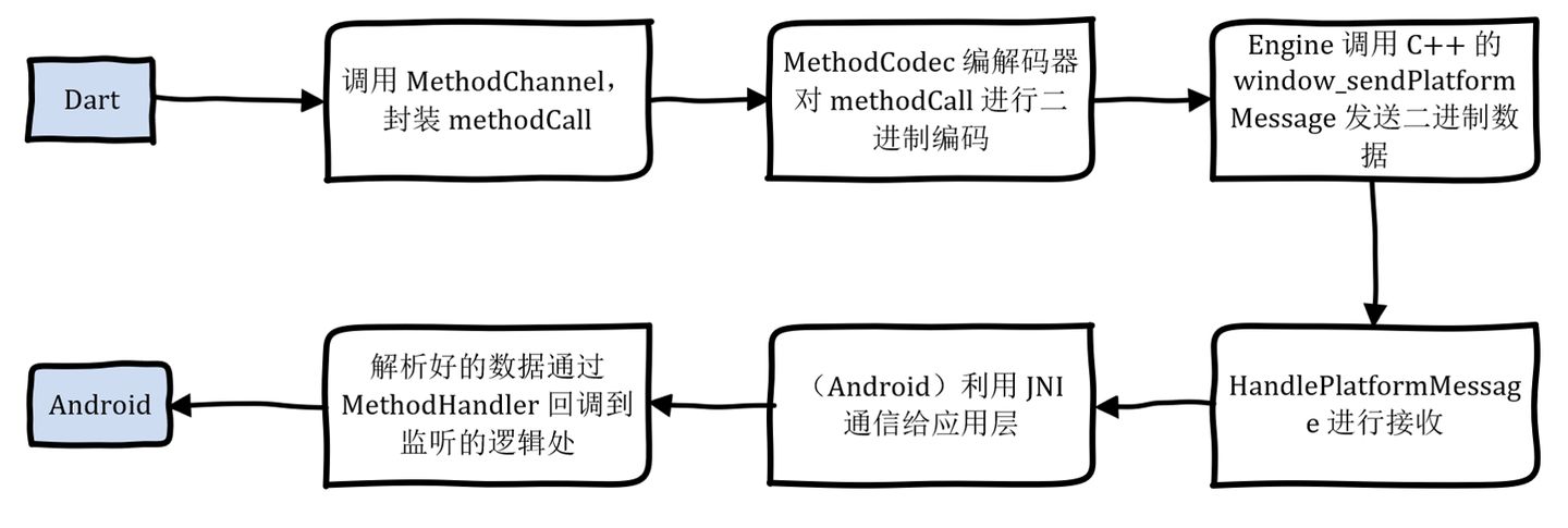 Flutter 核心原理与混合开发模式 - 图22