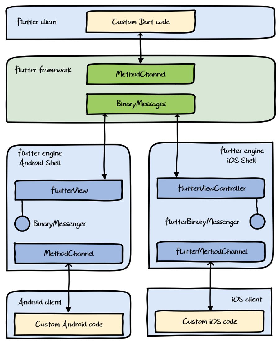Flutter 核心原理与混合开发模式 - 图21