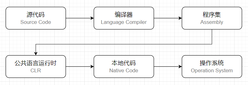 04 .NET 的执行模型 - 图1