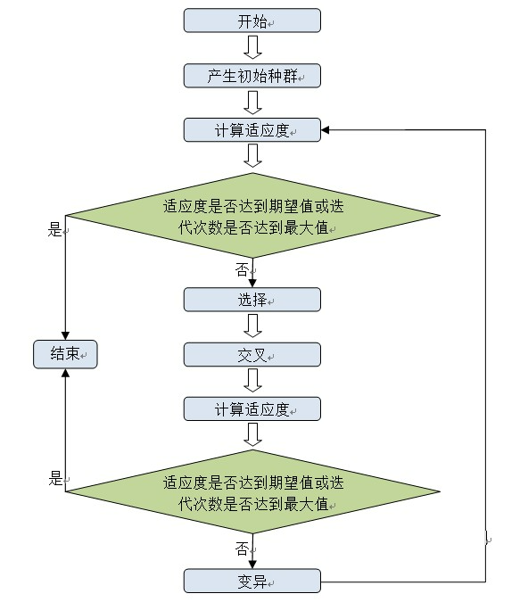 基于遗传算法实现自动组卷 - 图4
