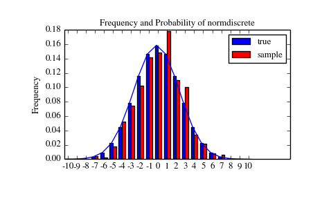 Statistics (scipy.stats) - 图1