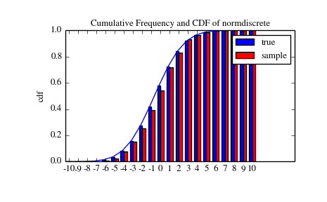 Statistics (scipy.stats) - 图2
