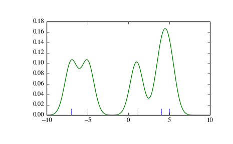 Statistics (scipy.stats) - 图4