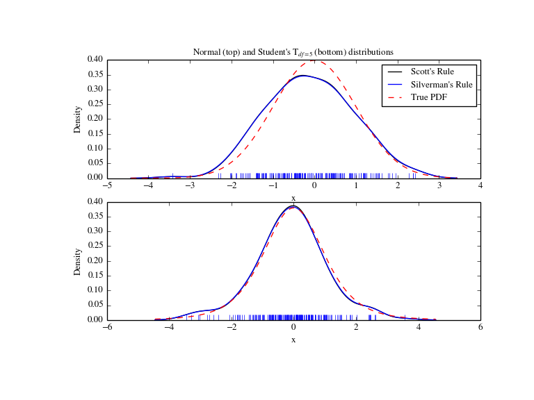 Statistics (scipy.stats) - 图5