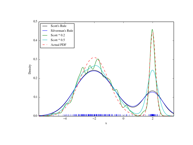 Statistics (scipy.stats) - 图6