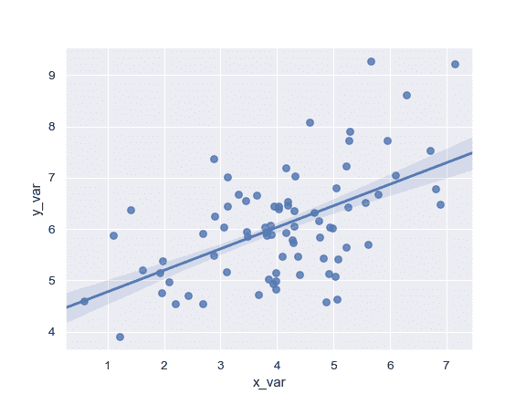 http://seaborn.pydata.org/_images/seaborn-regplot-4.png