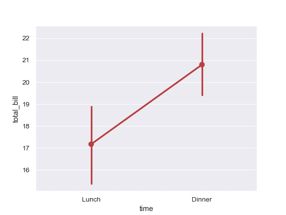 http://seaborn.pydata.org/_images/seaborn-pointplot-7.png