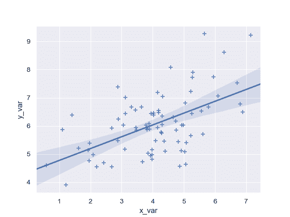 http://seaborn.pydata.org/_images/seaborn-regplot-3.png