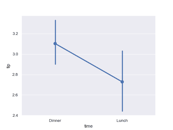 http://seaborn.pydata.org/_images/seaborn-pointplot-9.png