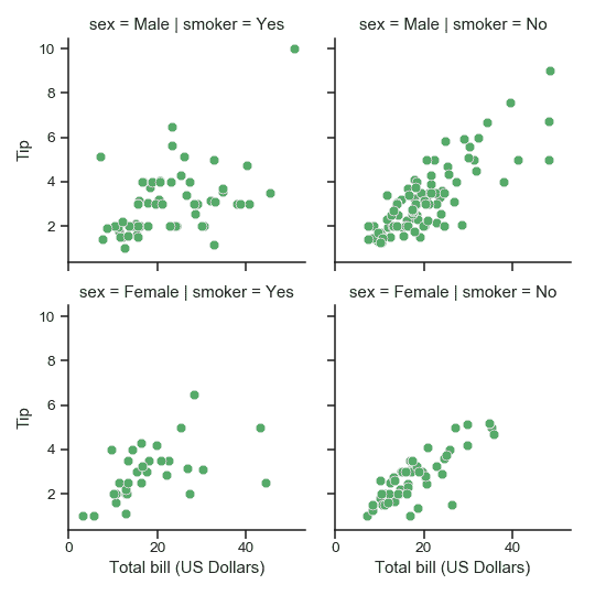 http://seaborn.pydata.org/_images/seaborn-FacetGrid-14.png